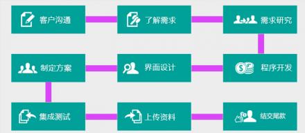 天津文率科技關于天津網站建設的流程安排以及網站備案解析